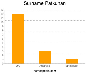 Surname Patkunan