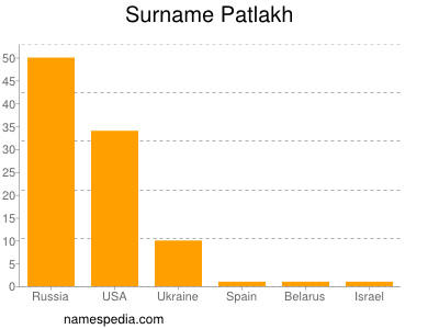 Surname Patlakh