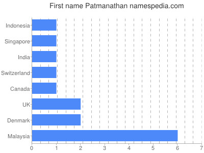 Given name Patmanathan