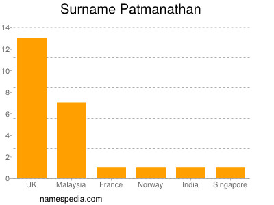Surname Patmanathan