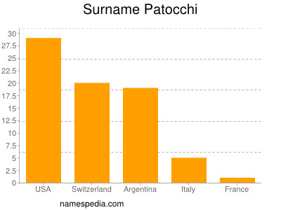 Surname Patocchi