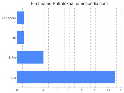 Given name Patralekha