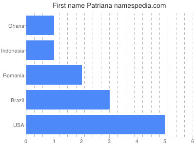 Given name Patriana
