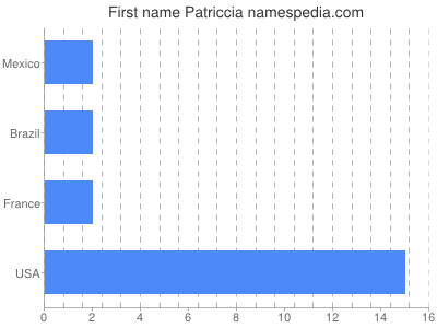 Given name Patriccia