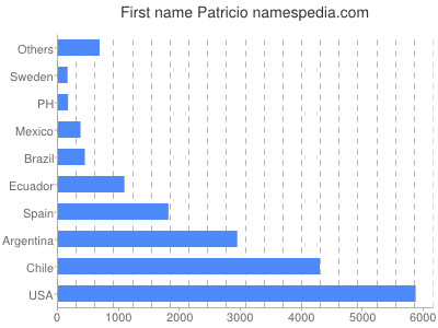 Given name Patricio