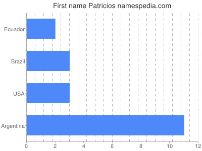 Given name Patricios
