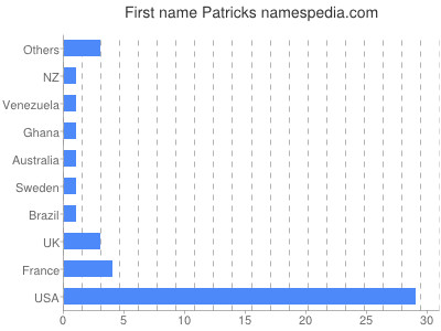 Given name Patricks