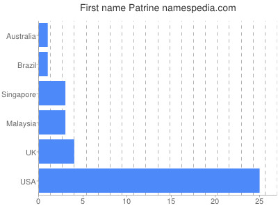 Given name Patrine