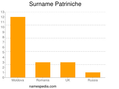 Surname Patriniche