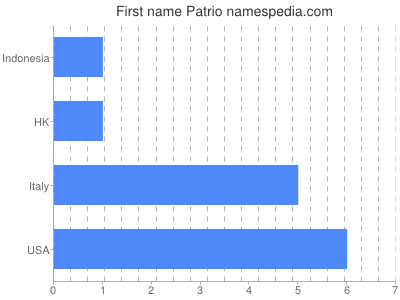 Given name Patrio