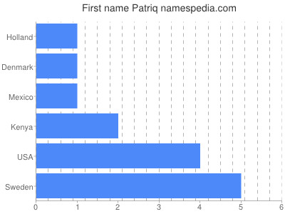 Given name Patriq