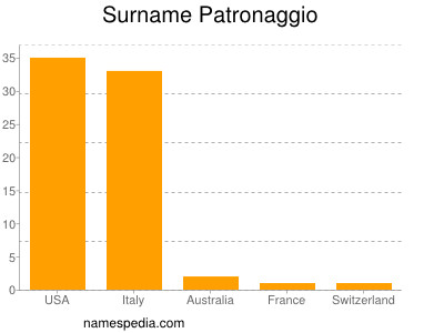 Surname Patronaggio