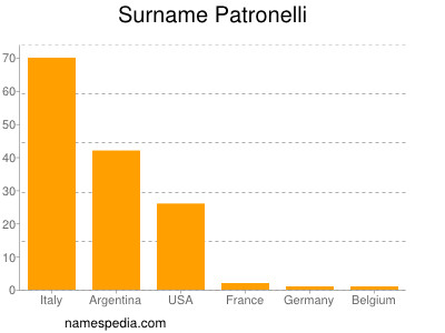Surname Patronelli