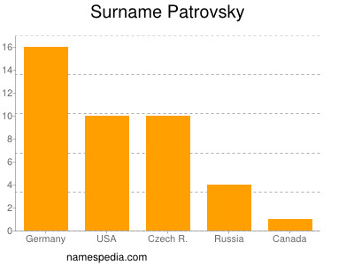 Surname Patrovsky
