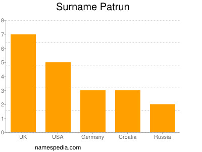 Surname Patrun