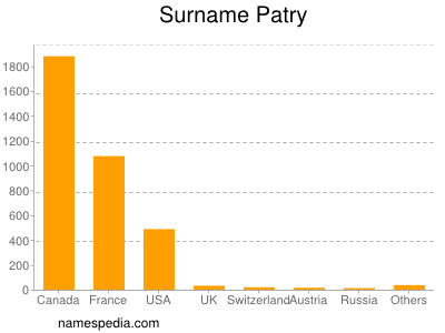 Surname Patry