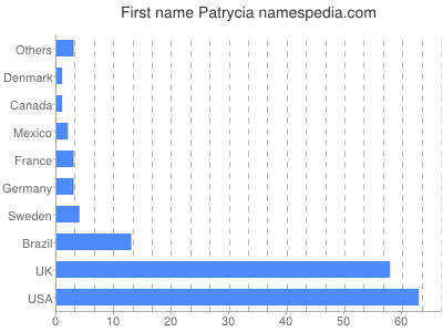 Vornamen Patrycia
