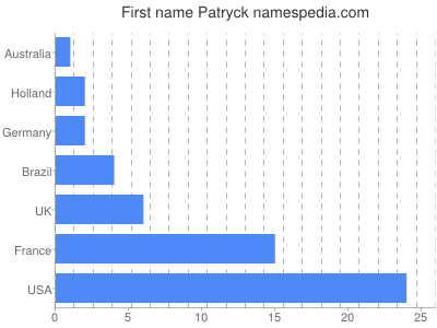 Given name Patryck