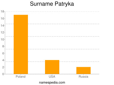 Surname Patryka