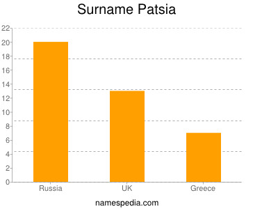 Surname Patsia