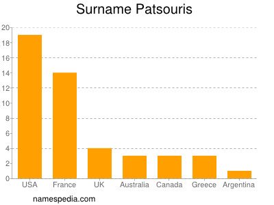 Surname Patsouris