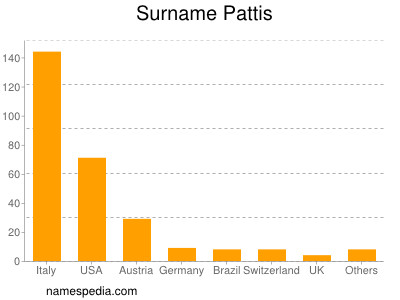 Surname Pattis