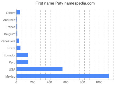 Given name Paty
