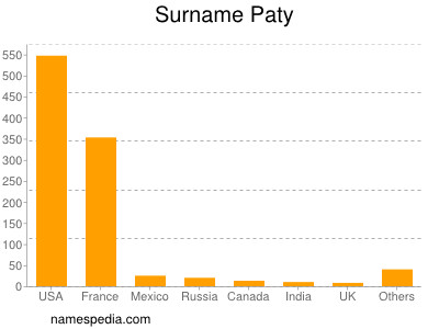 Surname Paty