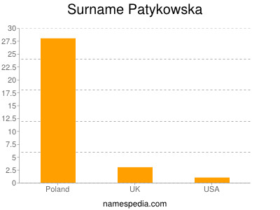 Surname Patykowska