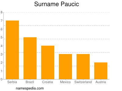 Surname Paucic