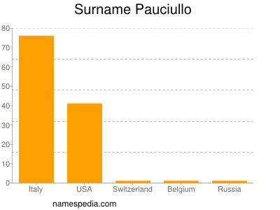 Surname Pauciullo