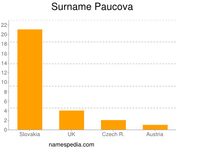 Surname Paucova