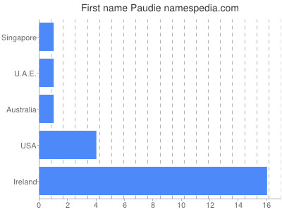 Given name Paudie