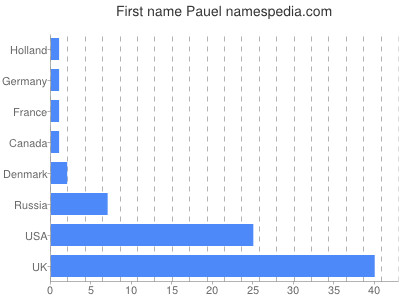 Given name Pauel
