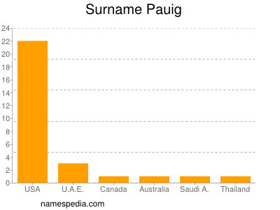 Surname Pauig
