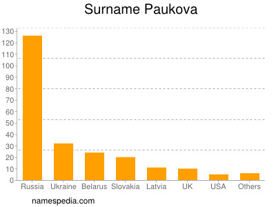 Surname Paukova