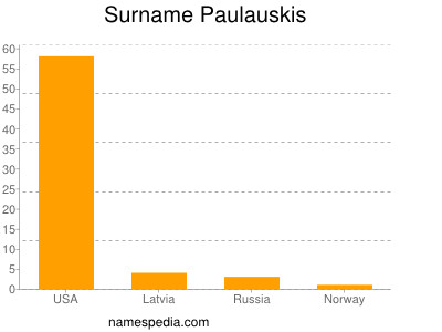 Surname Paulauskis
