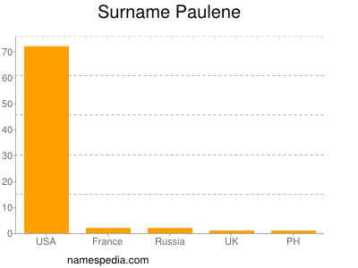 Surname Paulene