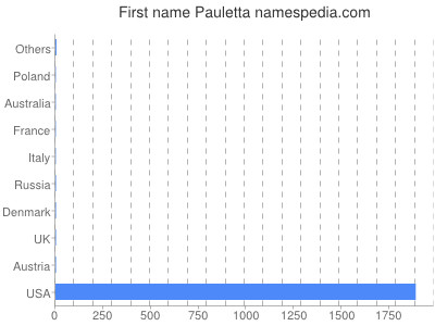 Given name Pauletta