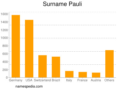 Surname Pauli