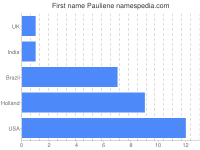 Given name Pauliene