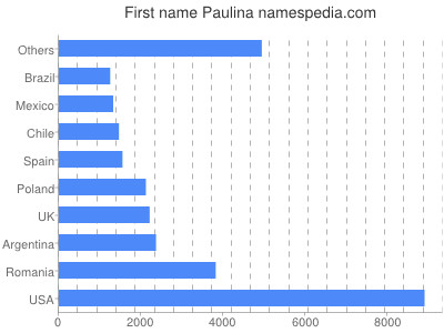 Given name Paulina