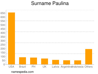 Surname Paulina