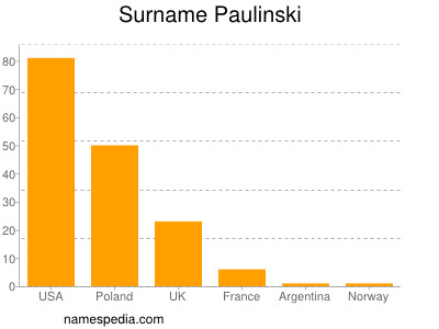Surname Paulinski