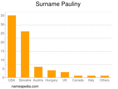 Surname Pauliny