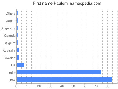 Given name Paulomi