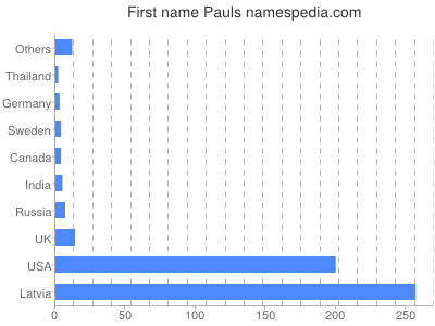 Given name Pauls