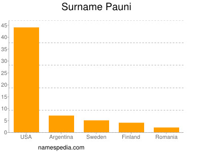 Surname Pauni