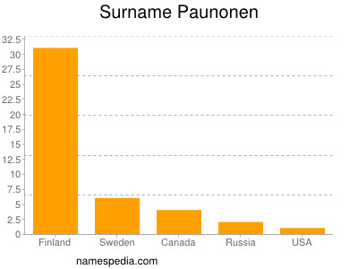 Surname Paunonen