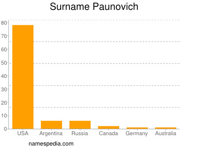 Surname Paunovich